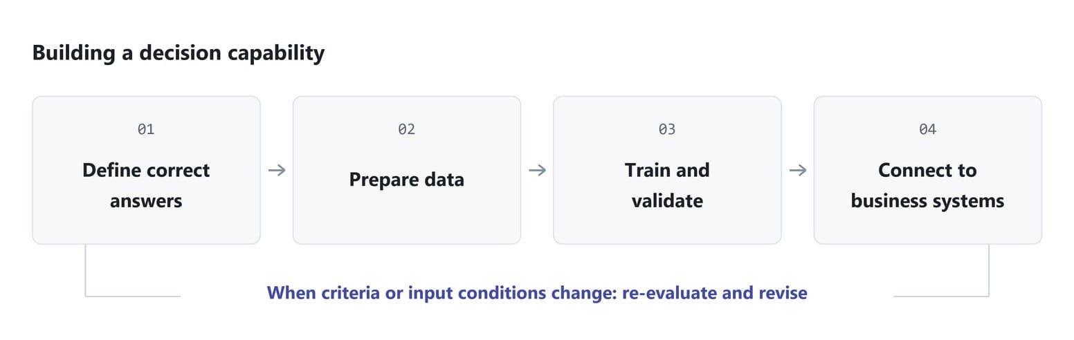Building a decision capability: 01 Define correct answers, 02 Prepare data, 03 Train and validate, 04 Connect to business systems. When criteria or input conditions change: re-evaluate and revise.