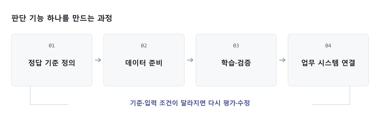 판단 기능 하나를 만드는 과정: 01 정답 기준 정의, 02 데이터 준비, 03 학습·검증, 04 업무 시스템 연결. 기준·입력 조건이 달라지면 다시 평가·수정.