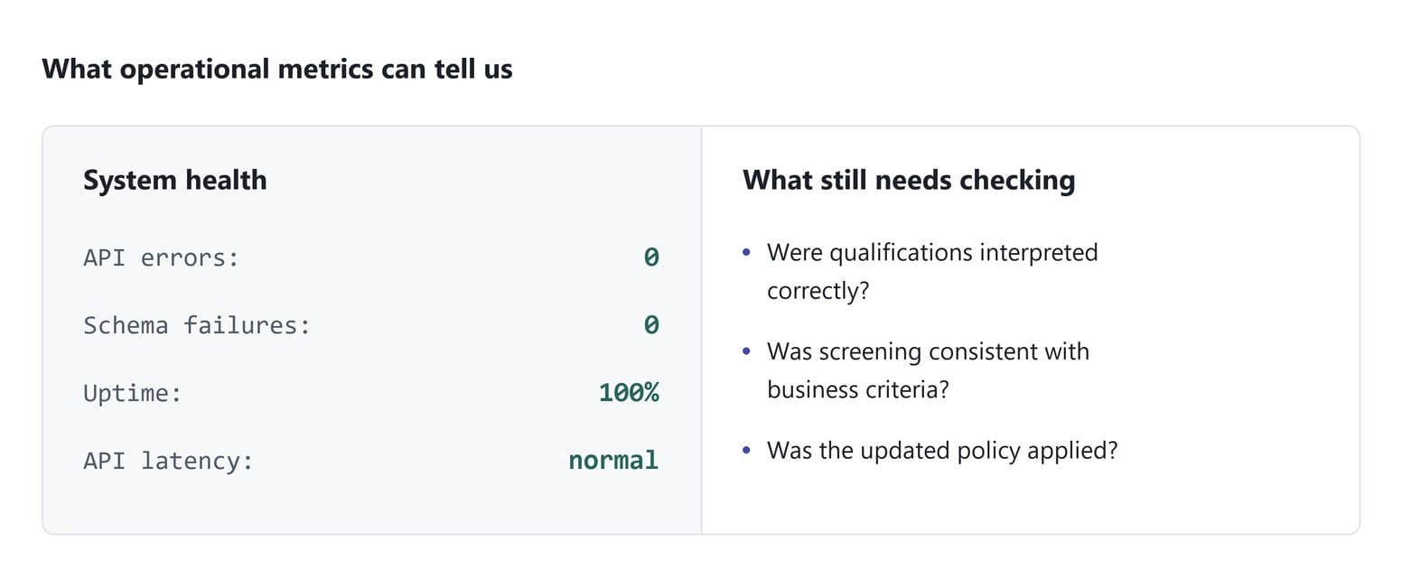 System health (API errors 0, Schema failures 0, Uptime 100%, API latency normal) compared side by side with what still needs checking (were qualifications interpreted correctly, was screening consistent with business criteria, was the updated policy applied).