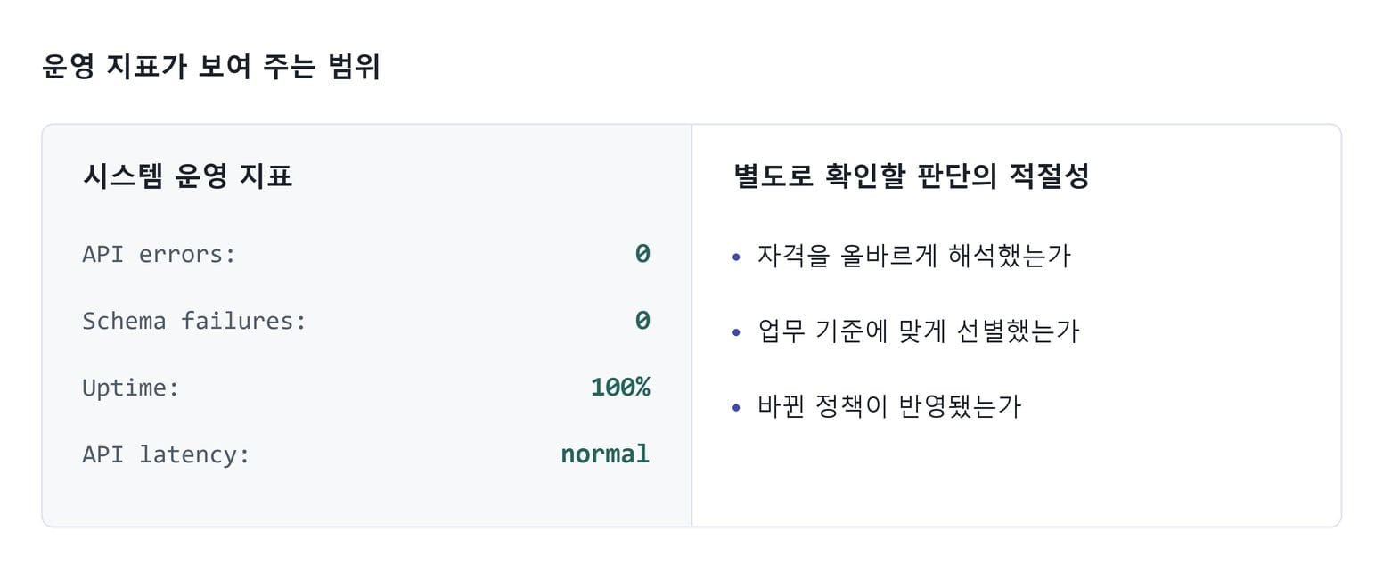 시스템 운영 지표(API errors 0, Schema failures 0, Uptime 100%, API latency normal)와 별도로 확인할 판단의 적절성(자격을 올바르게 해석했는가, 업무 기준에 맞게 선별했는가, 바뀐 정책이 반영됐는가)을 나란히 비교한 표.