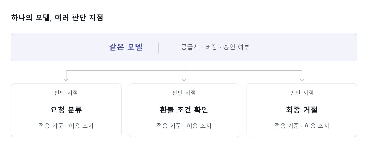 같은 모델(공급사·버전·승인 여부)이 요청 분류, 환불 조건 확인, 최종 거절이라는 세 판단 지점으로 갈라지고, 각 지점마다 적용 기준·허용 조치가 따로 있음을 보여주는 도식.