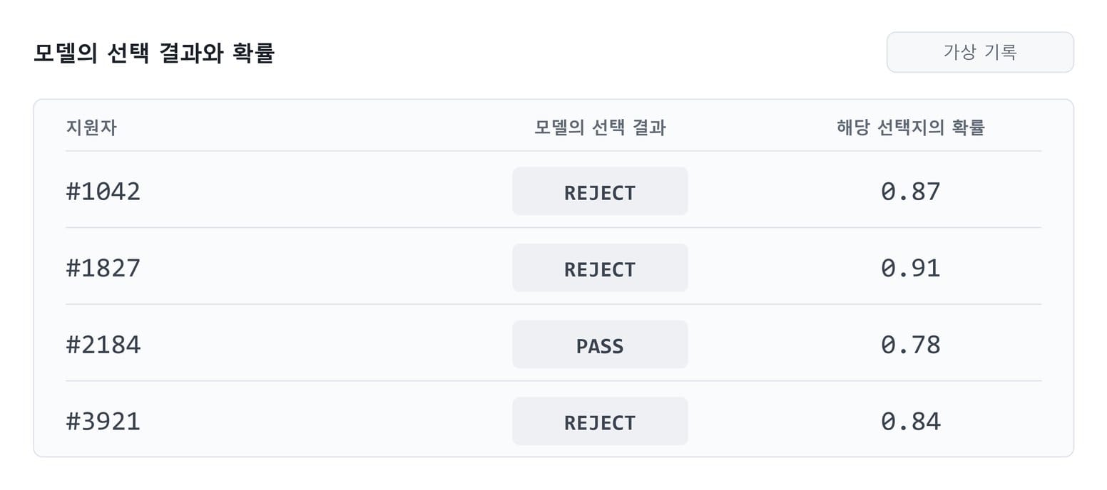 모델의 선택 결과와 확률(가상 기록): 지원자 #1042 REJECT 0.87, #1827 REJECT 0.91, #2184 PASS 0.78, #3921 REJECT 0.84