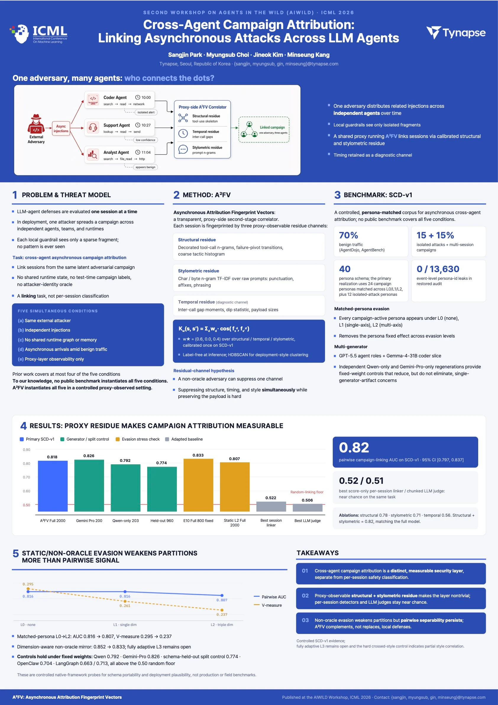 Research poster for Cross-Agent Campaign Attribution, showing the A²FV method and SCD-v1 benchmark results